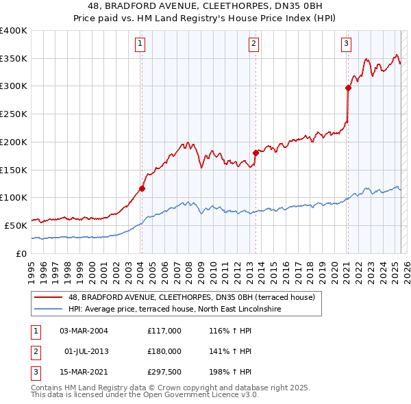 48, BRADFORD AVENUE, CLEETHORPES, DN35 0BH: Price paid vs HM Land Registry's House Price Index