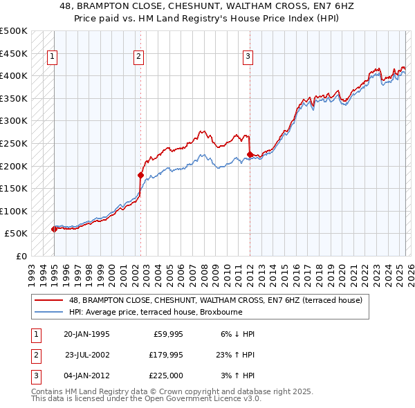 48, BRAMPTON CLOSE, CHESHUNT, WALTHAM CROSS, EN7 6HZ: Price paid vs HM Land Registry's House Price Index