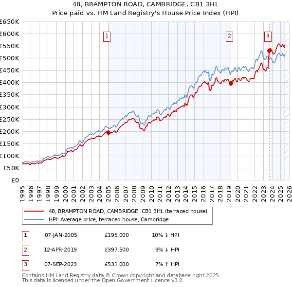 48, BRAMPTON ROAD, CAMBRIDGE, CB1 3HL: Price paid vs HM Land Registry's House Price Index
