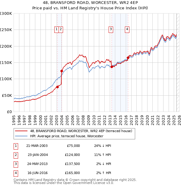 48, BRANSFORD ROAD, WORCESTER, WR2 4EP: Price paid vs HM Land Registry's House Price Index