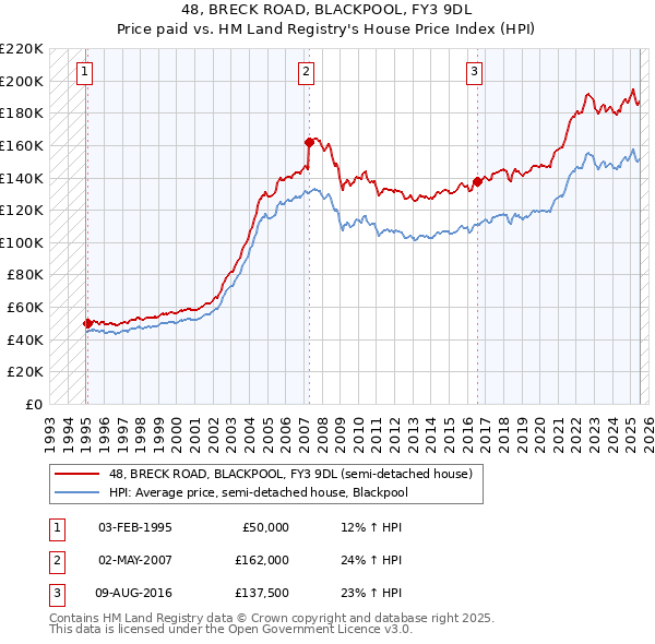 48, BRECK ROAD, BLACKPOOL, FY3 9DL: Price paid vs HM Land Registry's House Price Index