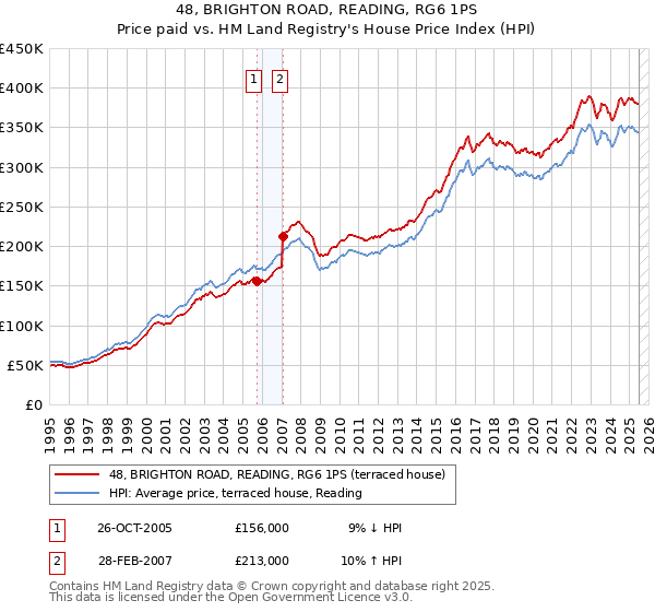 48, BRIGHTON ROAD, READING, RG6 1PS: Price paid vs HM Land Registry's House Price Index
