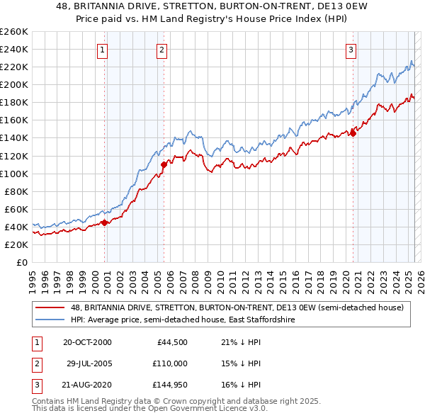 48, BRITANNIA DRIVE, STRETTON, BURTON-ON-TRENT, DE13 0EW: Price paid vs HM Land Registry's House Price Index