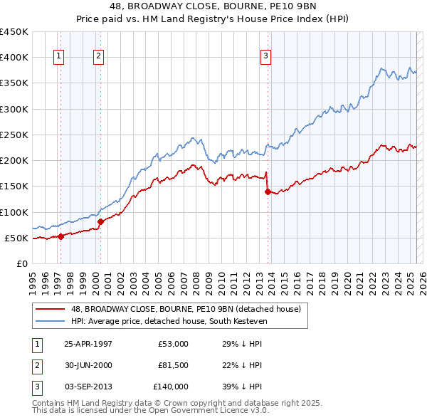 48, BROADWAY CLOSE, BOURNE, PE10 9BN: Price paid vs HM Land Registry's House Price Index