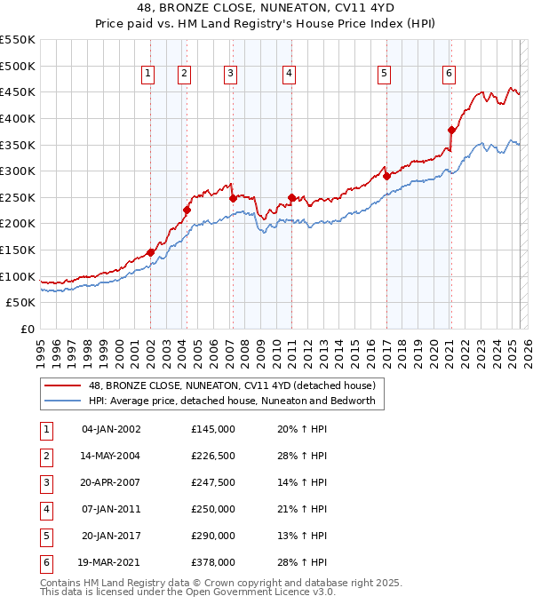 48, BRONZE CLOSE, NUNEATON, CV11 4YD: Price paid vs HM Land Registry's House Price Index