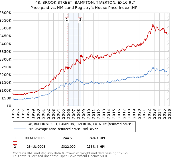 48, BROOK STREET, BAMPTON, TIVERTON, EX16 9LY: Price paid vs HM Land Registry's House Price Index