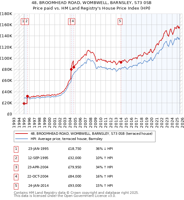 48, BROOMHEAD ROAD, WOMBWELL, BARNSLEY, S73 0SB: Price paid vs HM Land Registry's House Price Index