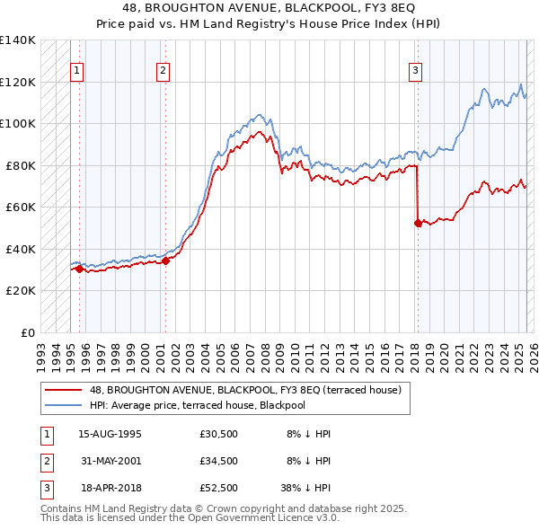 48, BROUGHTON AVENUE, BLACKPOOL, FY3 8EQ: Price paid vs HM Land Registry's House Price Index