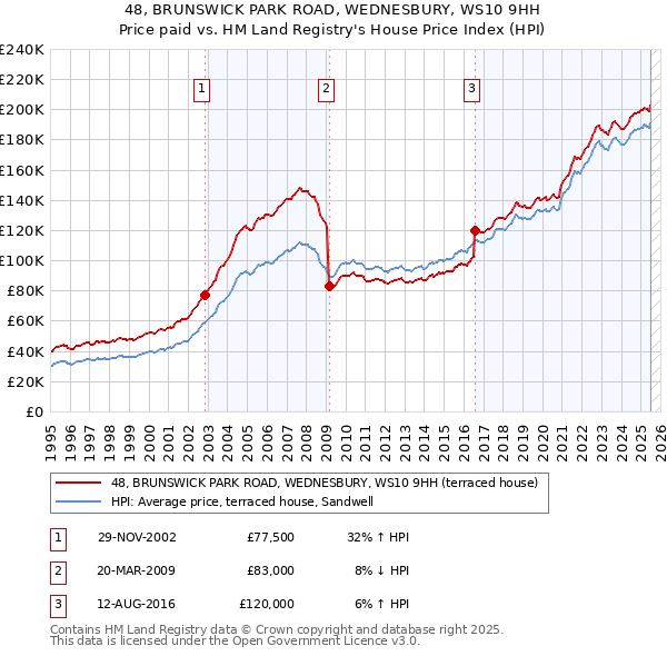 48, BRUNSWICK PARK ROAD, WEDNESBURY, WS10 9HH: Price paid vs HM Land Registry's House Price Index