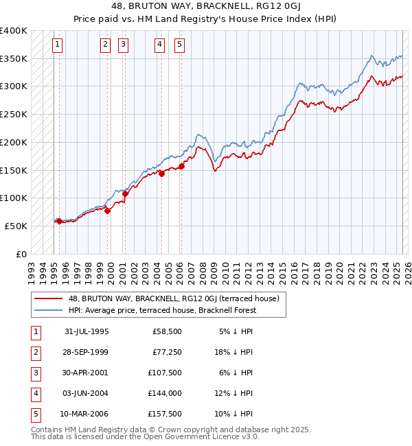 48, BRUTON WAY, BRACKNELL, RG12 0GJ: Price paid vs HM Land Registry's House Price Index