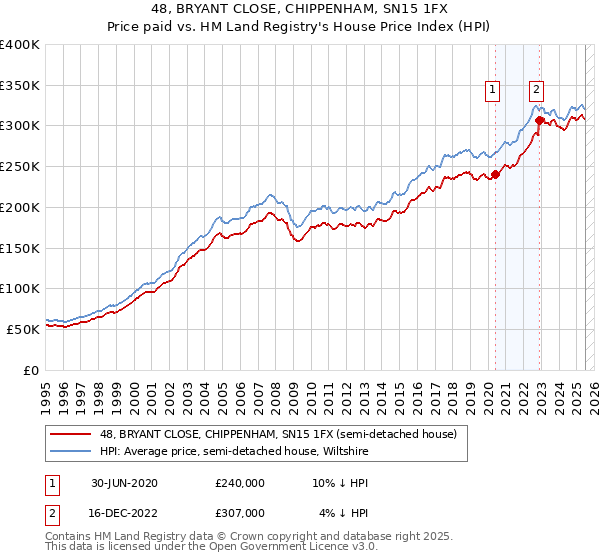 48, BRYANT CLOSE, CHIPPENHAM, SN15 1FX: Price paid vs HM Land Registry's House Price Index