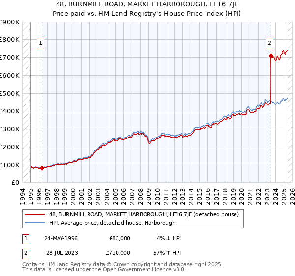 48, BURNMILL ROAD, MARKET HARBOROUGH, LE16 7JF: Price paid vs HM Land Registry's House Price Index
