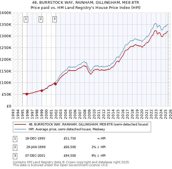 48, BURRSTOCK WAY, RAINHAM, GILLINGHAM, ME8 8TR: Price paid vs HM Land Registry's House Price Index
