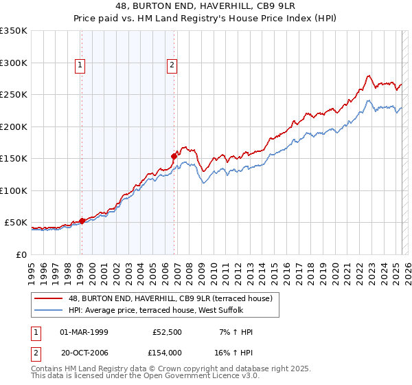 48, BURTON END, HAVERHILL, CB9 9LR: Price paid vs HM Land Registry's House Price Index