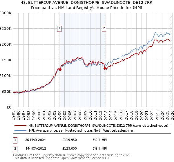 48, BUTTERCUP AVENUE, DONISTHORPE, SWADLINCOTE, DE12 7RR: Price paid vs HM Land Registry's House Price Index