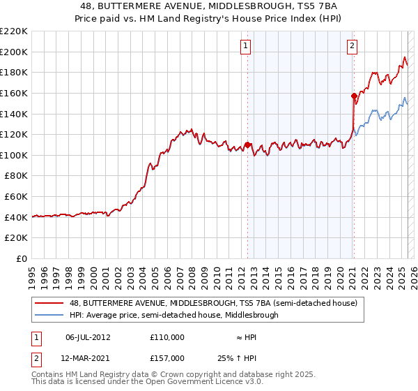 48, BUTTERMERE AVENUE, MIDDLESBROUGH, TS5 7BA: Price paid vs HM Land Registry's House Price Index