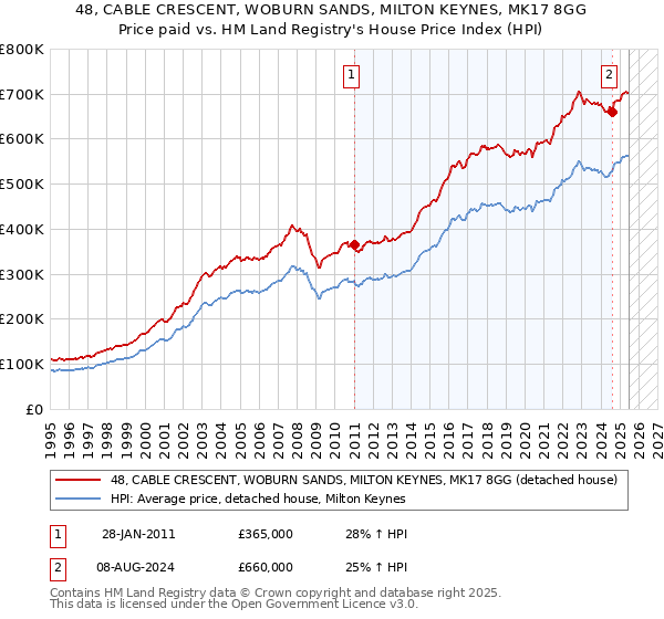 48, CABLE CRESCENT, WOBURN SANDS, MILTON KEYNES, MK17 8GG: Price paid vs HM Land Registry's House Price Index