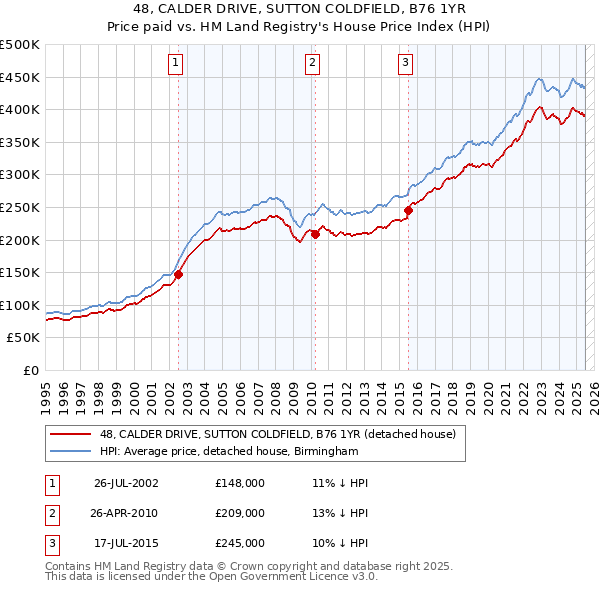 48, CALDER DRIVE, SUTTON COLDFIELD, B76 1YR: Price paid vs HM Land Registry's House Price Index