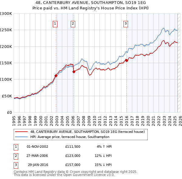 48, CANTERBURY AVENUE, SOUTHAMPTON, SO19 1EG: Price paid vs HM Land Registry's House Price Index