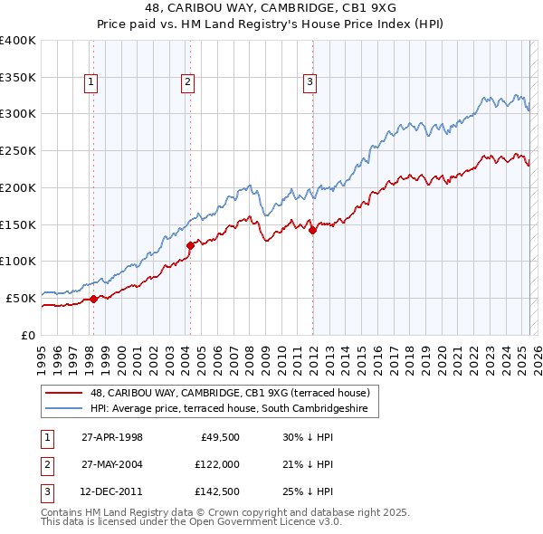 48, CARIBOU WAY, CAMBRIDGE, CB1 9XG: Price paid vs HM Land Registry's House Price Index