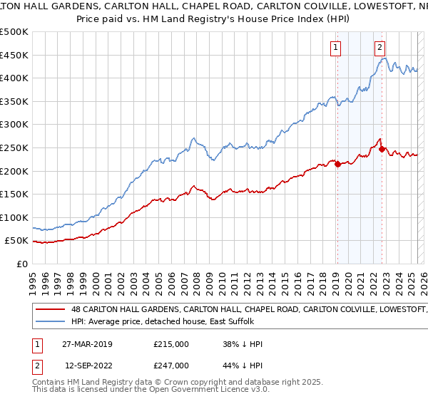 48 CARLTON HALL GARDENS, CARLTON HALL, CHAPEL ROAD, CARLTON COLVILLE, LOWESTOFT, NR33 8BL: Price paid vs HM Land Registry's House Price Index