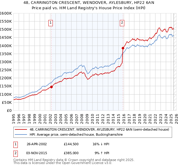 48, CARRINGTON CRESCENT, WENDOVER, AYLESBURY, HP22 6AN: Price paid vs HM Land Registry's House Price Index
