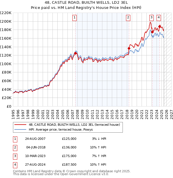 48, CASTLE ROAD, BUILTH WELLS, LD2 3EL: Price paid vs HM Land Registry's House Price Index