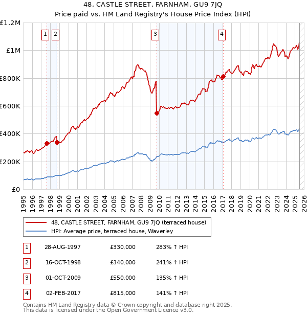 48, CASTLE STREET, FARNHAM, GU9 7JQ: Price paid vs HM Land Registry's House Price Index