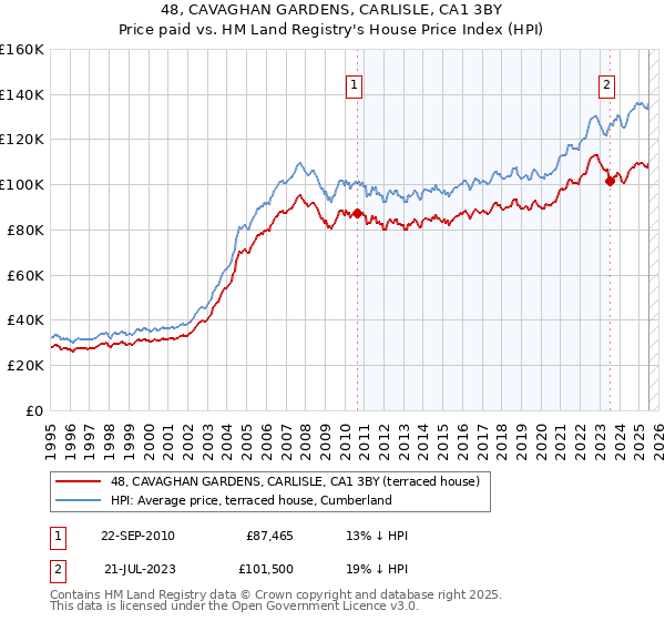 48, CAVAGHAN GARDENS, CARLISLE, CA1 3BY: Price paid vs HM Land Registry's House Price Index