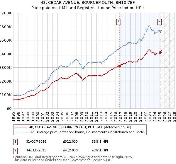 48, CEDAR AVENUE, BOURNEMOUTH, BH10 7EF: Price paid vs HM Land Registry's House Price Index