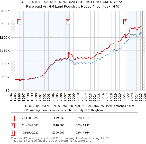 48, CENTRAL AVENUE, NEW BASFORD, NOTTINGHAM, NG7 7AF: Price paid vs HM Land Registry's House Price Index