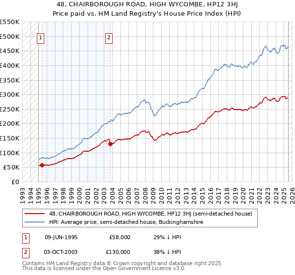 48, CHAIRBOROUGH ROAD, HIGH WYCOMBE, HP12 3HJ: Price paid vs HM Land Registry's House Price Index