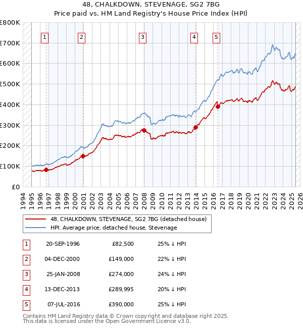 48, CHALKDOWN, STEVENAGE, SG2 7BG: Price paid vs HM Land Registry's House Price Index