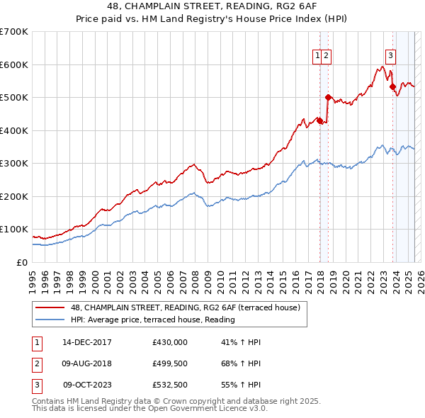 48, CHAMPLAIN STREET, READING, RG2 6AF: Price paid vs HM Land Registry's House Price Index