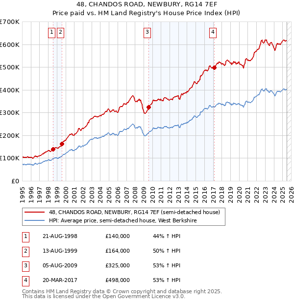48, CHANDOS ROAD, NEWBURY, RG14 7EF: Price paid vs HM Land Registry's House Price Index