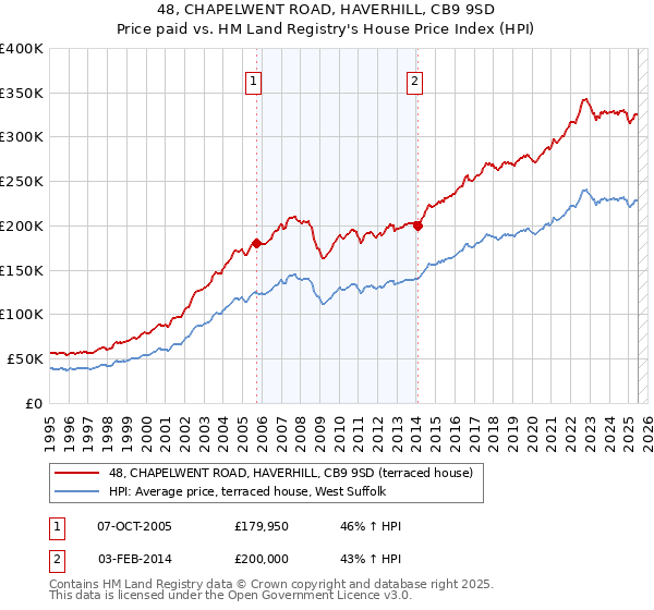 48, CHAPELWENT ROAD, HAVERHILL, CB9 9SD: Price paid vs HM Land Registry's House Price Index