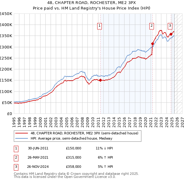 48, CHAPTER ROAD, ROCHESTER, ME2 3PX: Price paid vs HM Land Registry's House Price Index