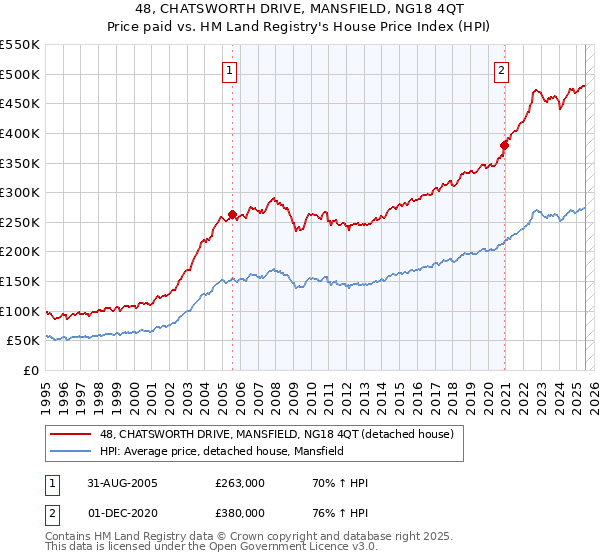 48, CHATSWORTH DRIVE, MANSFIELD, NG18 4QT: Price paid vs HM Land Registry's House Price Index