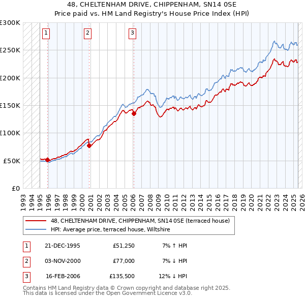 48, CHELTENHAM DRIVE, CHIPPENHAM, SN14 0SE: Price paid vs HM Land Registry's House Price Index