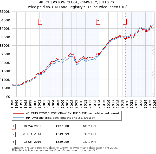 48, CHEPSTOW CLOSE, CRAWLEY, RH10 7XF: Price paid vs HM Land Registry's House Price Index