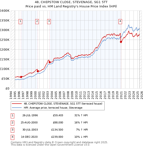 48, CHEPSTOW CLOSE, STEVENAGE, SG1 5TT: Price paid vs HM Land Registry's House Price Index