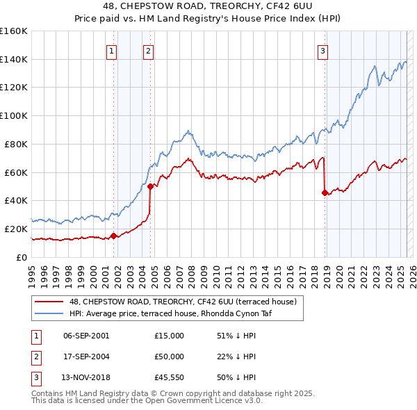 48, CHEPSTOW ROAD, TREORCHY, CF42 6UU: Price paid vs HM Land Registry's House Price Index