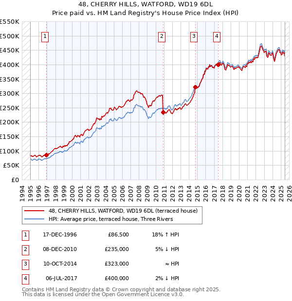 48, CHERRY HILLS, WATFORD, WD19 6DL: Price paid vs HM Land Registry's House Price Index