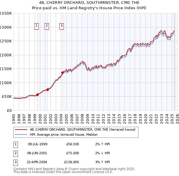 48, CHERRY ORCHARD, SOUTHMINSTER, CM0 7HE: Price paid vs HM Land Registry's House Price Index