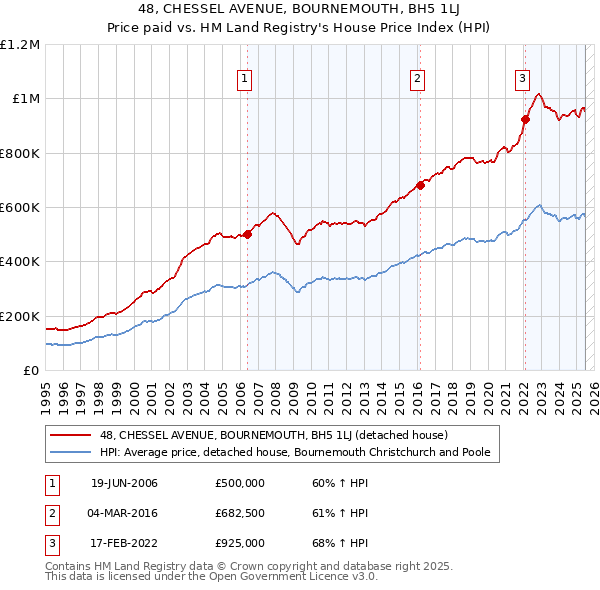 48, CHESSEL AVENUE, BOURNEMOUTH, BH5 1LJ: Price paid vs HM Land Registry's House Price Index
