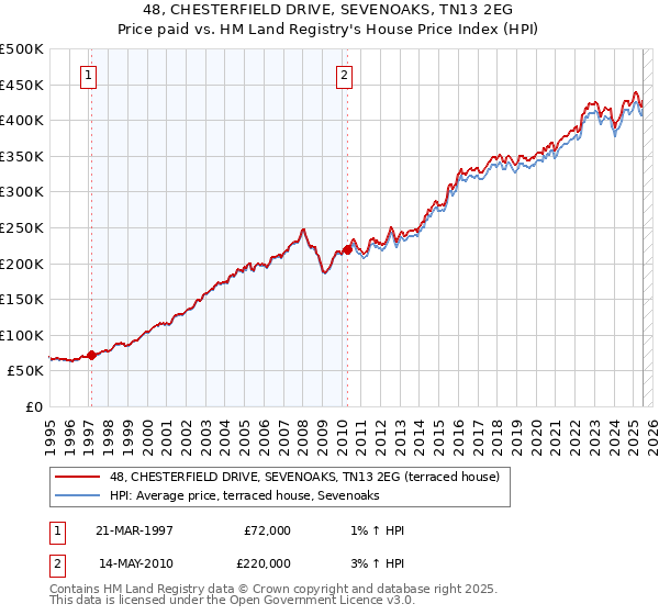 48, CHESTERFIELD DRIVE, SEVENOAKS, TN13 2EG: Price paid vs HM Land Registry's House Price Index