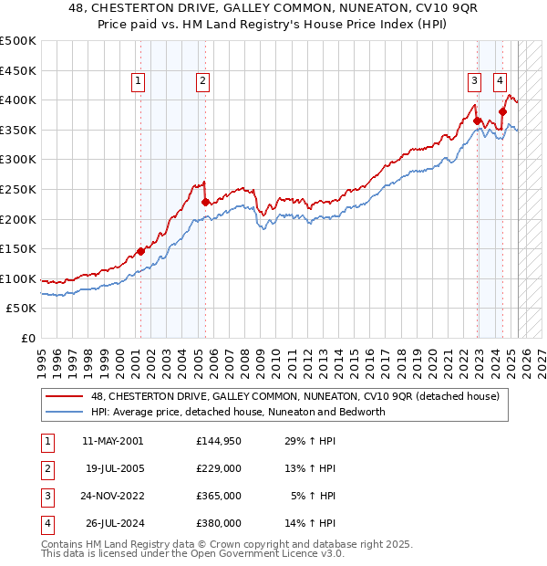 48, CHESTERTON DRIVE, GALLEY COMMON, NUNEATON, CV10 9QR: Price paid vs HM Land Registry's House Price Index