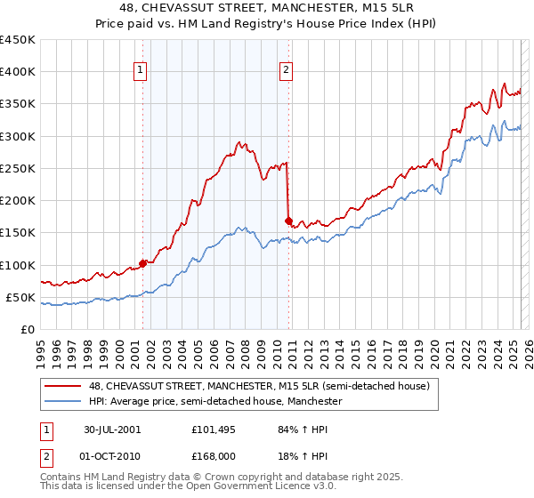 48, CHEVASSUT STREET, MANCHESTER, M15 5LR: Price paid vs HM Land Registry's House Price Index