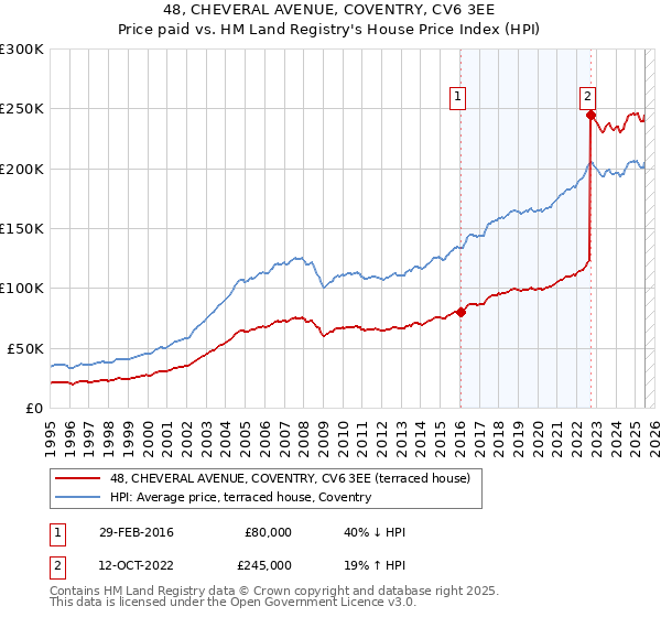 48, CHEVERAL AVENUE, COVENTRY, CV6 3EE: Price paid vs HM Land Registry's House Price Index