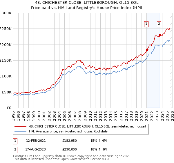 48, CHICHESTER CLOSE, LITTLEBOROUGH, OL15 8QL: Price paid vs HM Land Registry's House Price Index